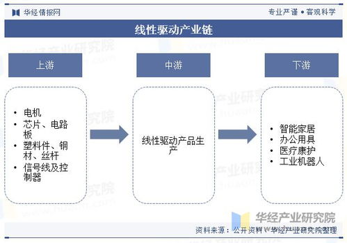 中國線性驅(qū)動行業(yè)現(xiàn)狀與趨勢 智能化、自動化浪潮下的拓展與機遇